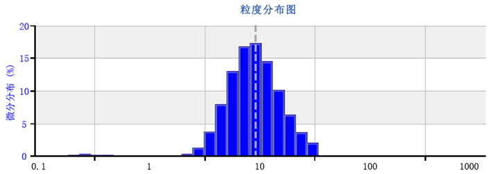 ผงขัดซิลิกอนคาร์ไบด์ 10 ไมครอน สีเขียว  -2-